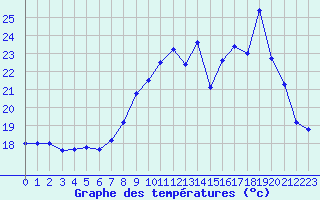 Courbe de tempratures pour Strasbourg (67)