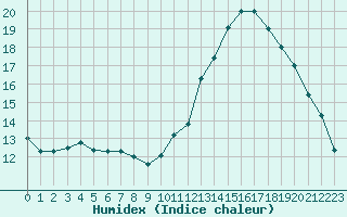 Courbe de l'humidex pour Herserange (54)