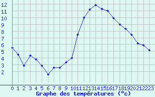 Courbe de tempratures pour Brest (29)