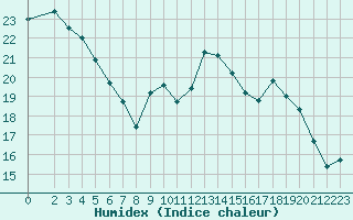 Courbe de l'humidex pour Variscourt (02)