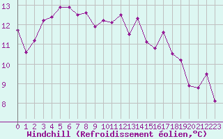 Courbe du refroidissement olien pour Ile de Groix (56)