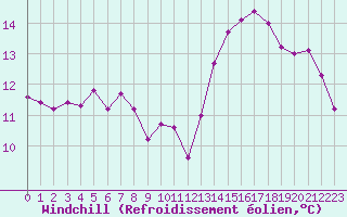 Courbe du refroidissement olien pour Taradeau (83)