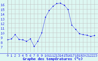 Courbe de tempratures pour Solenzara - Base arienne (2B)