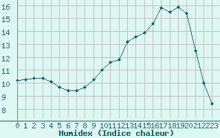 Courbe de l'humidex pour Liefrange (Lu)