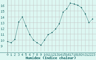 Courbe de l'humidex pour Guret Saint-Laurent (23)