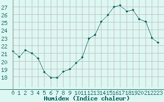 Courbe de l'humidex pour Bannay (18)