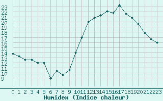 Courbe de l'humidex pour Ladiville (16)