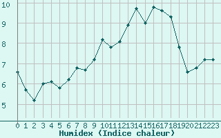 Courbe de l'humidex pour Niort (79)