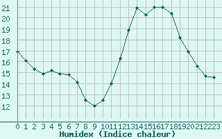 Courbe de l'humidex pour Carrion de Calatrava (Esp)