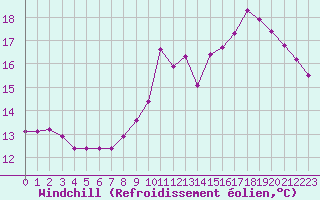 Courbe du refroidissement olien pour Dounoux (88)