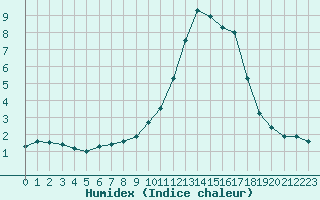 Courbe de l'humidex pour Pertuis - Le Farigoulier (84)