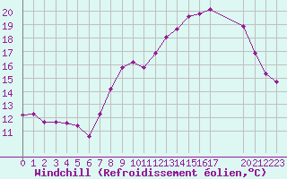 Courbe du refroidissement olien pour Miribel-les-Echelles (38)