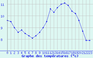 Courbe de tempratures pour Cherbourg (50)