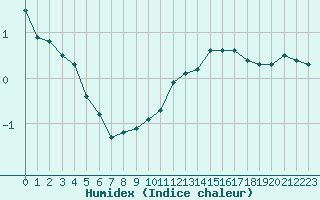 Courbe de l'humidex pour Tours (37)