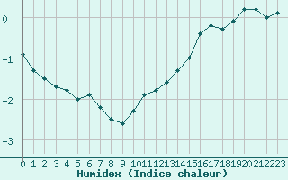 Courbe de l'humidex pour Niort (79)