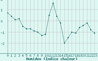 Courbe de l'humidex pour Boulogne (62)