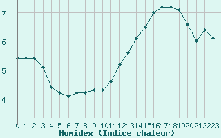 Courbe de l'humidex pour Biache-Saint-Vaast (62)