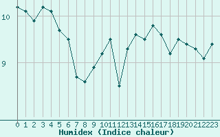 Courbe de l'humidex pour Aytr-Plage (17)