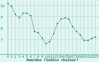 Courbe de l'humidex pour Cabestany (66)