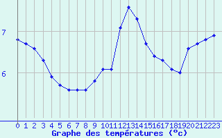 Courbe de tempratures pour Miribel-les-Echelles (38)