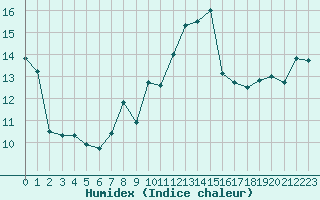 Courbe de l'humidex pour Pointe de Chassiron (17)