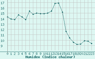 Courbe de l'humidex pour Ble / Mulhouse (68)