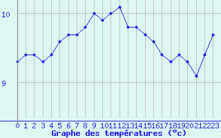 Courbe de tempratures pour Le Luc (83)