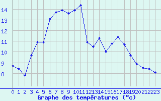 Courbe de tempratures pour Souprosse (40)