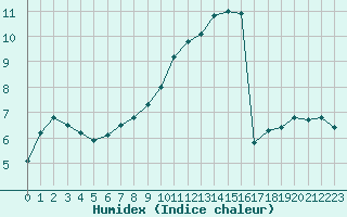 Courbe de l'humidex pour Turretot (76)