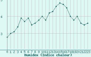 Courbe de l'humidex pour Le Touquet (62)