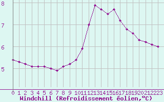 Courbe du refroidissement olien pour Lhospitalet (46)