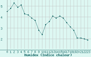 Courbe de l'humidex pour Dunkerque (59)