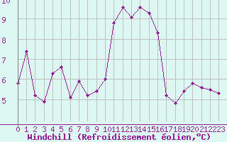Courbe du refroidissement olien pour Selonnet - Chabanon (04)