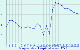 Courbe de tempratures pour Dunkerque (59)