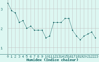 Courbe de l'humidex pour Ploumanac'h (22)