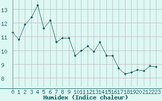 Courbe de l'humidex pour Saint-Etienne (42)