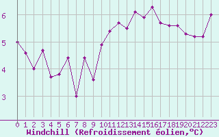 Courbe du refroidissement olien pour Avord (18)