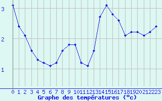 Courbe de tempratures pour Lans-en-Vercors (38)