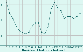 Courbe de l'humidex pour Lans-en-Vercors (38)