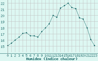 Courbe de l'humidex pour Abbeville (80)