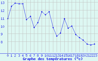 Courbe de tempratures pour Biscarrosse (40)