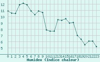 Courbe de l'humidex pour Romorantin (41)