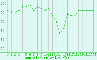 Courbe de l'humidit relative pour Perpignan Moulin  Vent (66)