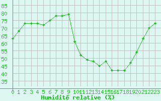 Courbe de l'humidit relative pour Boulaide (Lux)