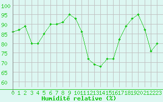 Courbe de l'humidit relative pour La Roche-sur-Yon (85)
