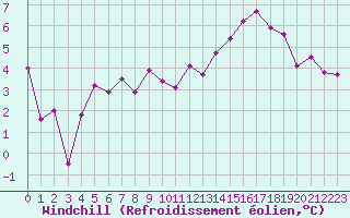 Courbe du refroidissement olien pour Bourg-en-Bresse (01)