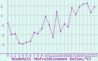 Courbe du refroidissement olien pour Mcon (71)