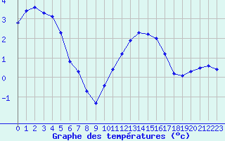 Courbe de tempratures pour Lhospitalet (46)