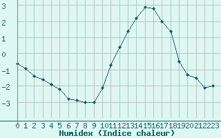 Courbe de l'humidex pour Biache-Saint-Vaast (62)