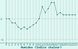 Courbe de l'humidex pour Dounoux (88)